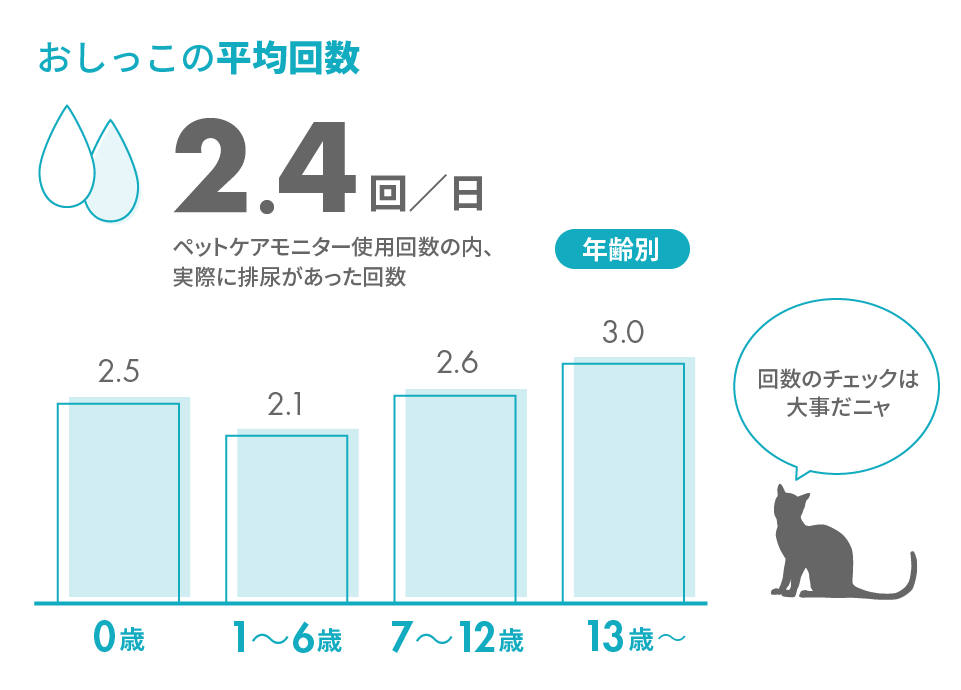 おしっこの平均回数